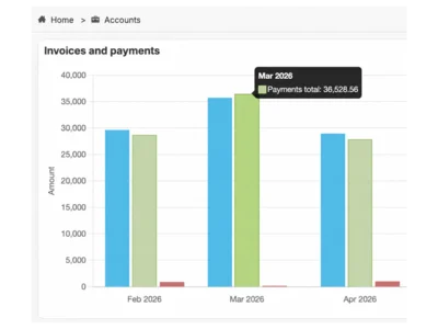 Invoices and payments chart comparing monthly billing totals