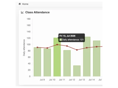 Class attendance chart showing daily attendance trends